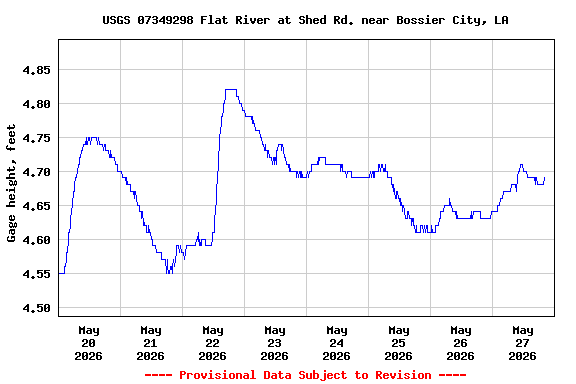 Graph of  Gage height, feet