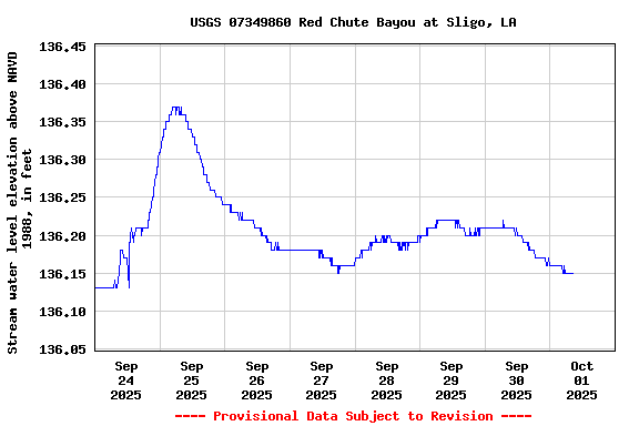 Graph of  Stream water level elevation above NAVD 1988, in feet
