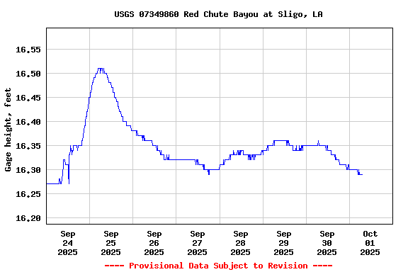 Graph of  Gage height, feet