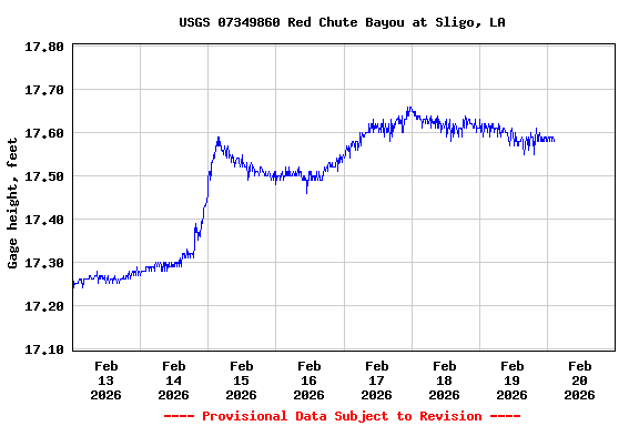 Graph of  Gage height, feet