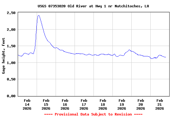 Graph of  Gage height, feet