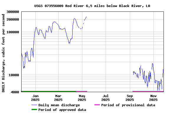 Graph of DAILY Discharge, cubic feet per second