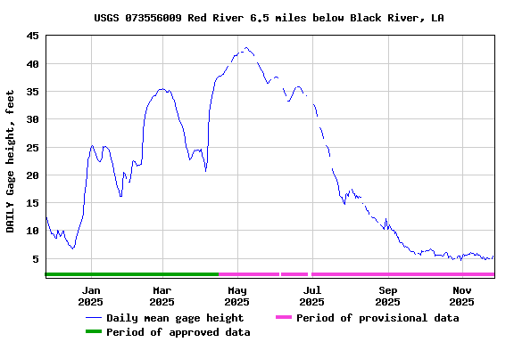 Graph of DAILY Gage height, feet