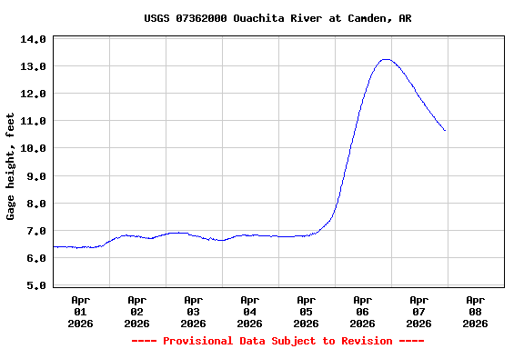 Graph of  Gage height, feet