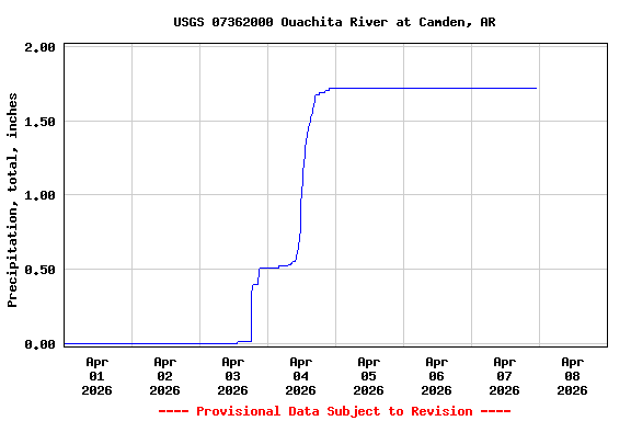 Graph of  Precipitation, total, inches