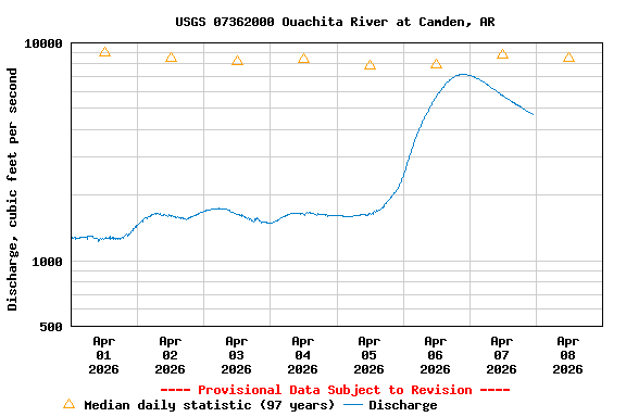 Graph of  Discharge, cubic feet per second