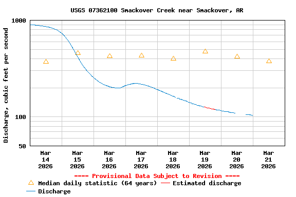 Graph of  Discharge, cubic feet per second