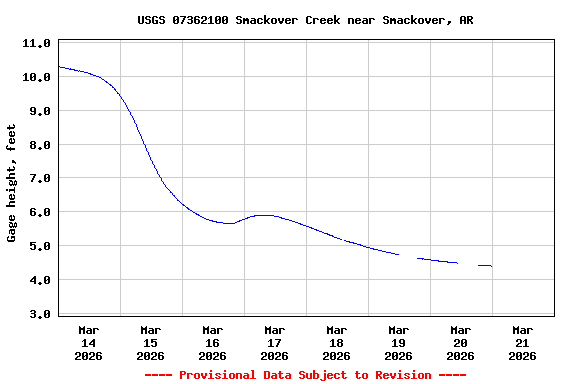 Graph of  Gage height, feet