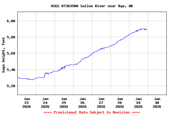 Graph of  Gage height, feet