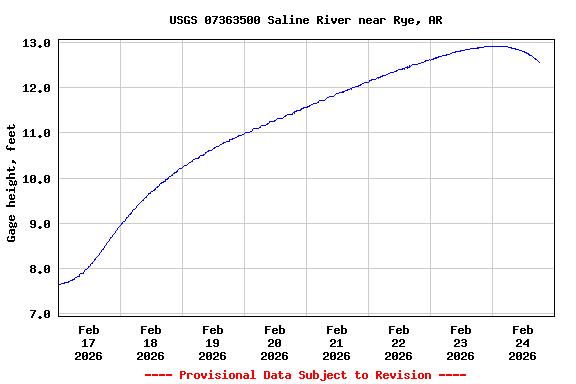 Graph of  Gage height, feet