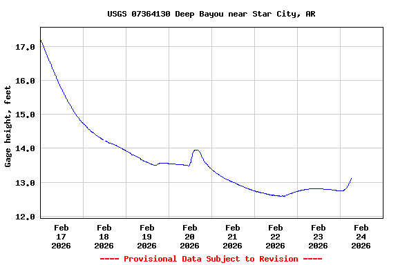 Graph of  Gage height, feet