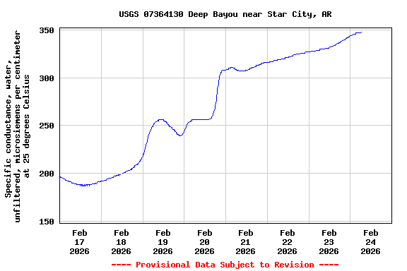 Graph of  Specific conductance, water, unfiltered, microsiemens per centimeter at 25 degrees Celsius