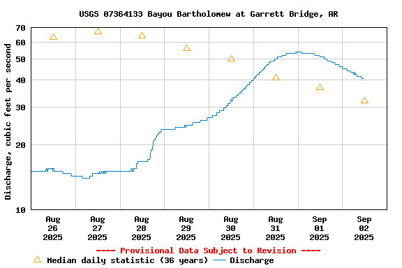 Graph of  Discharge, cubic feet per second