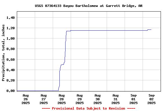Graph of  Precipitation, total, inches