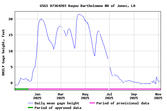 Graph of DAILY Gage height, feet
