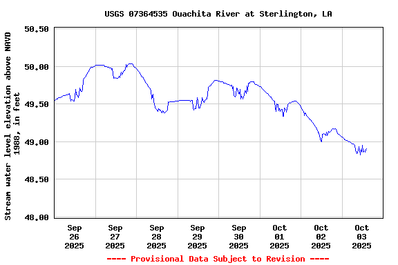 Graph of  Stream water level elevation above NAVD 1988, in feet