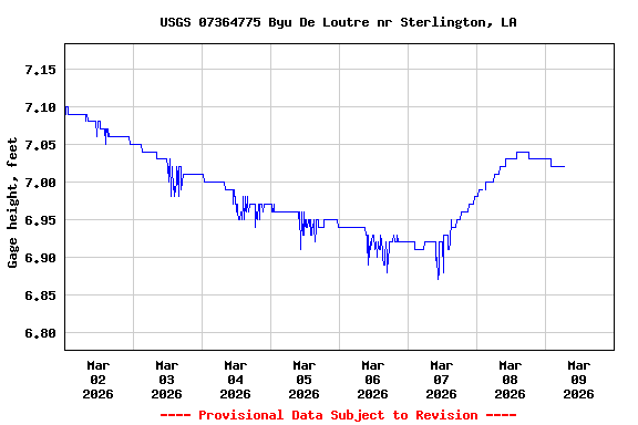 Graph of  Gage height, feet