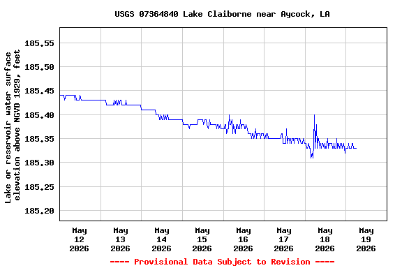 Graph of  Lake or reservoir water surface elevation above NGVD 1929, feet