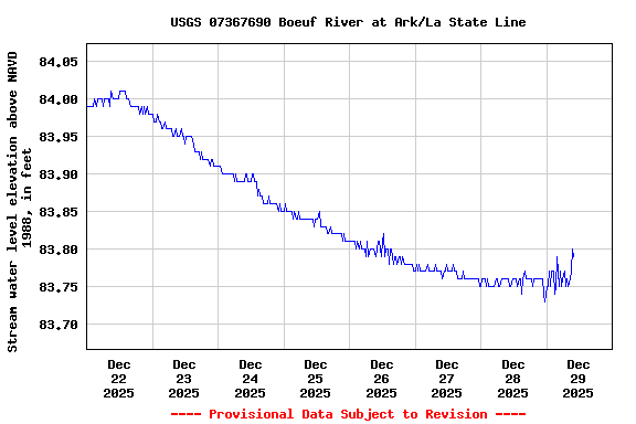 Graph of  Stream water level elevation above NAVD 1988, in feet