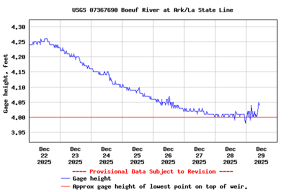 Graph of  Gage height, feet