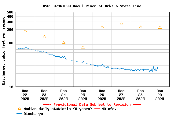 Graph of  Discharge, cubic feet per second