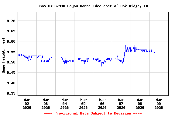 Graph of  Gage height, feet