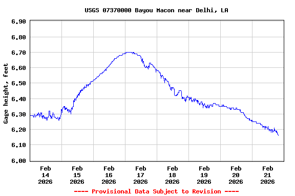 Graph of  Gage height, feet