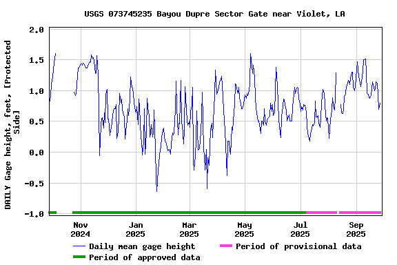 Graph of DAILY Gage height, feet, [Protected Side]