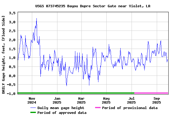 Graph of DAILY Gage height, feet, [Flood Side]