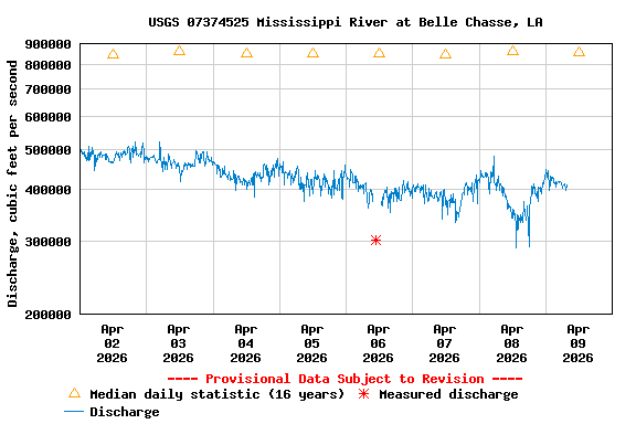 Graph of  Discharge, cubic feet per second