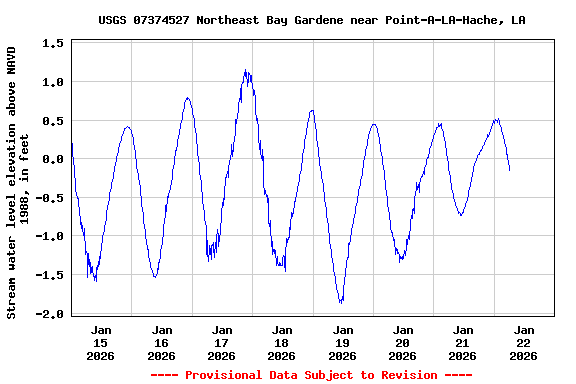 Graph of  Stream water level elevation above NAVD 1988, in feet