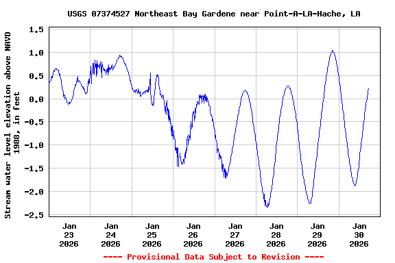 Graph of  Stream water level elevation above NAVD 1988, in feet