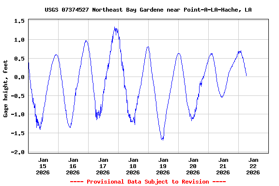 Graph of  Gage height, feet