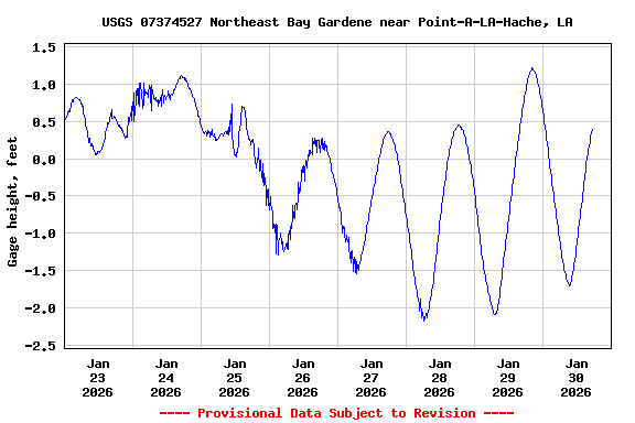 Graph of  Gage height, feet