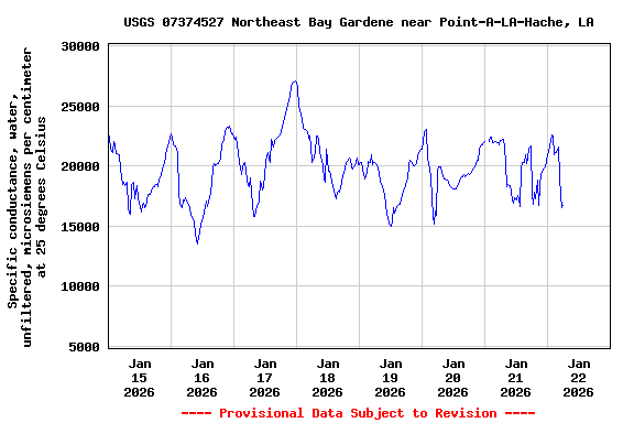 Graph of  Specific conductance, water, unfiltered, microsiemens per centimeter at 25 degrees Celsius