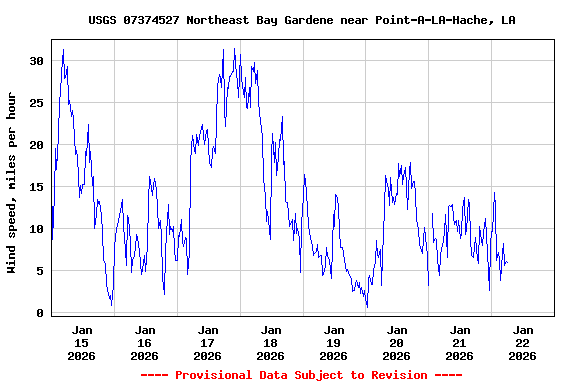Graph of  Wind speed, miles per hour