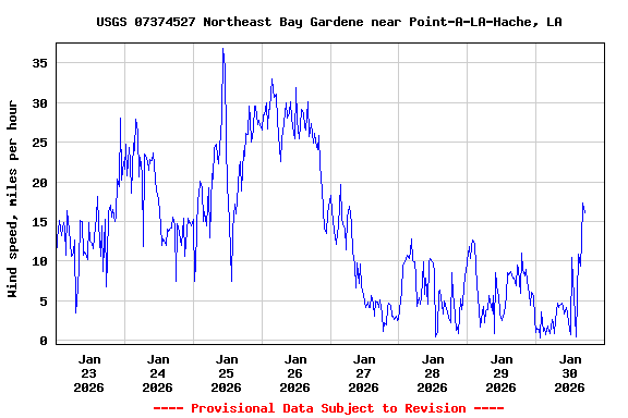 Graph of  Wind speed, miles per hour