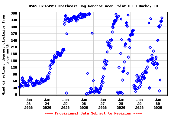Graph of  Wind direction, degrees clockwise from true north