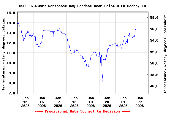 Graph of  Temperature, water, degrees Celsius