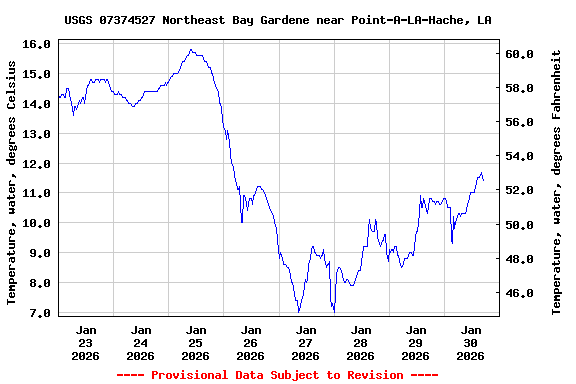 Graph of  Temperature, water, degrees Celsius