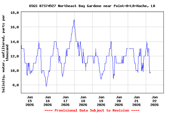 Graph of  Salinity, water, unfiltered, parts per thousand
