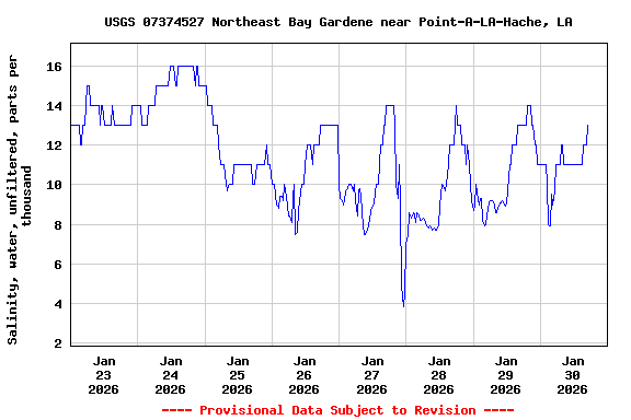 Graph of  Salinity, water, unfiltered, parts per thousand