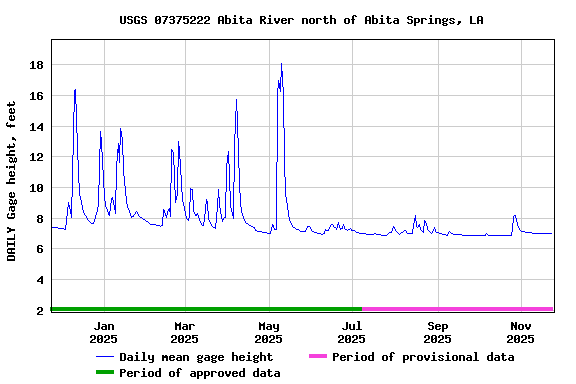 Graph of DAILY Gage height, feet