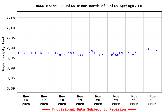 Graph of  Gage height, feet