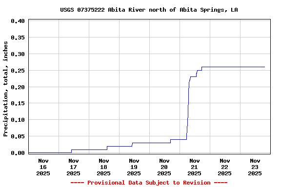 Graph of  Precipitation, total, inches