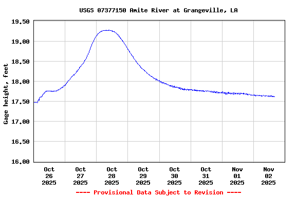 Graph of  Gage height, feet