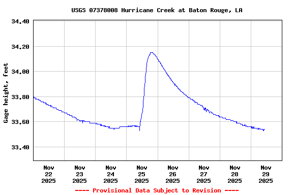 Graph of  Gage height, feet