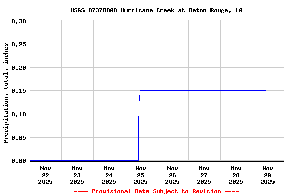 Graph of  Precipitation, total, inches
