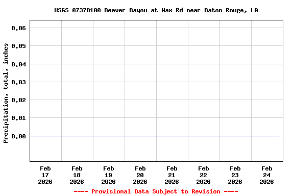Graph of  Precipitation, total, inches