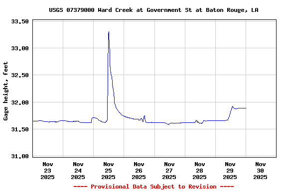 Graph of  Gage height, feet